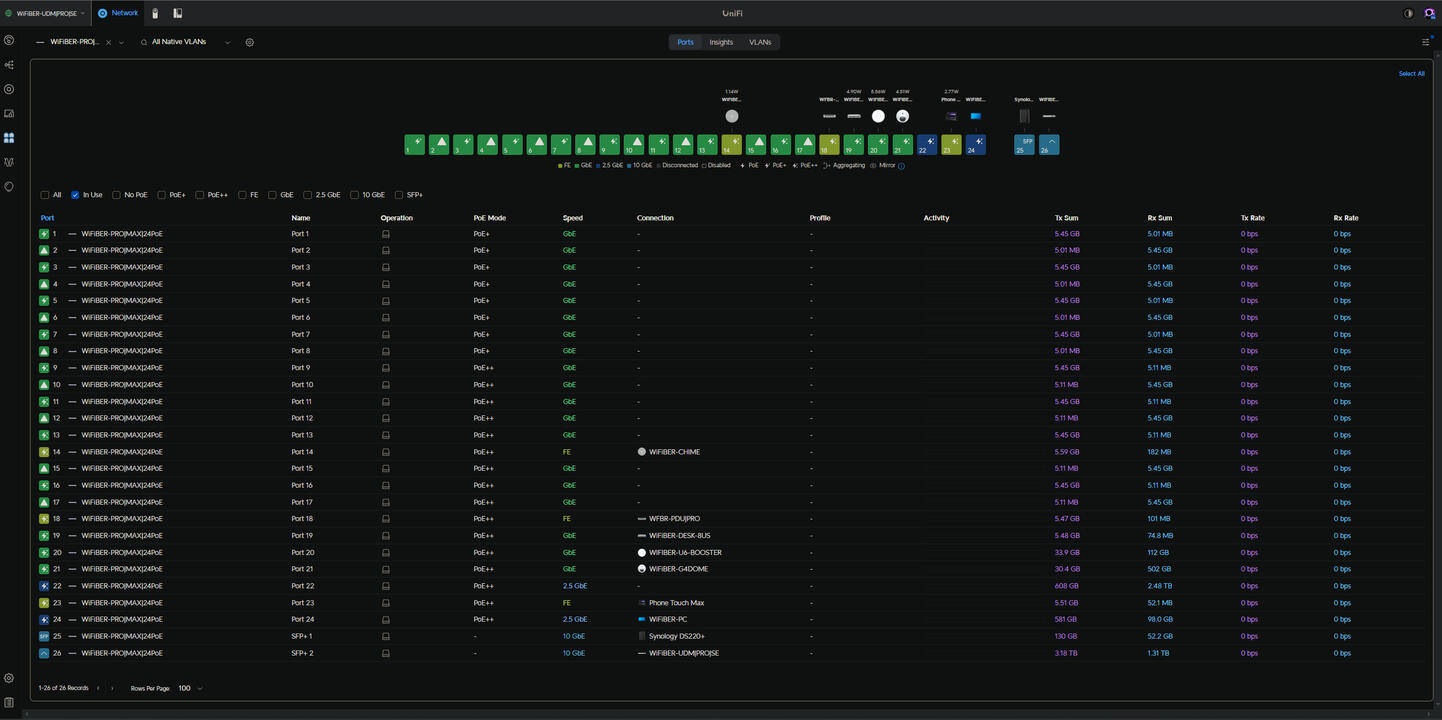 UniFi Network Ports