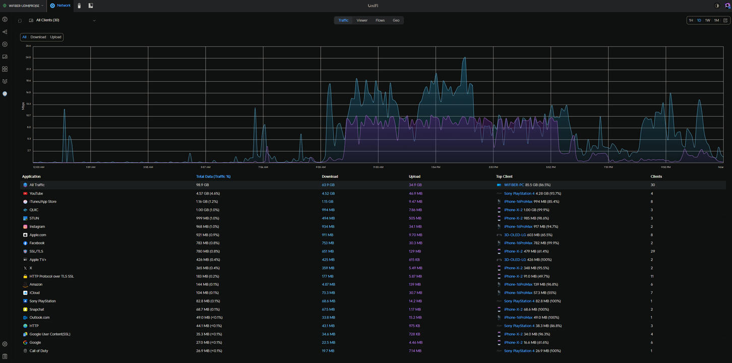 UniFi Network Stats